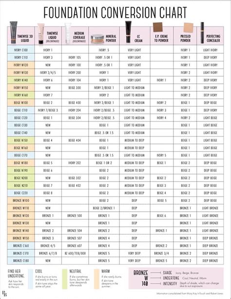 foundation comparison chart